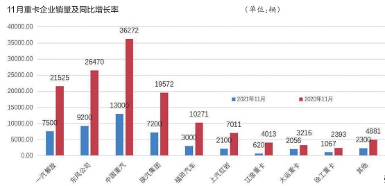 11月重卡銷量及同比增長率