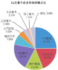 11月重卡企業(yè)市場份額占比