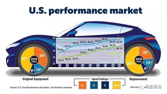 米其林品牌的18英寸及以上大尺寸的市場份額的增長。