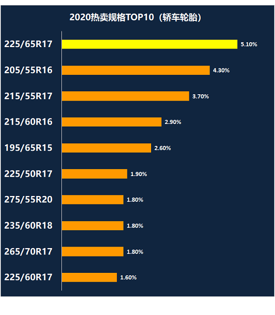 2020年熱賣規(guī)格排行榜