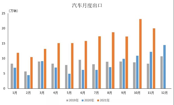 汽車月度出口