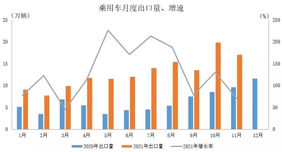 乘用車月度出口及增速