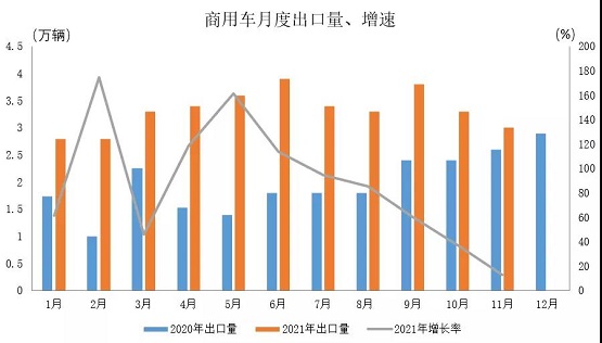 商用車月度出口及增速