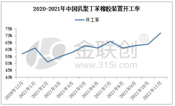 乳聚丁苯橡膠裝置月度開工變化