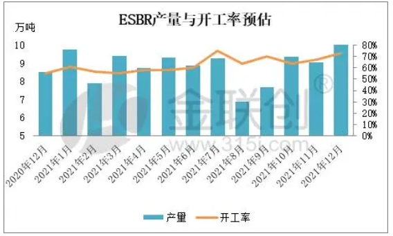 12月份乳聚丁苯橡膠產(chǎn)量與開工率預(yù)估