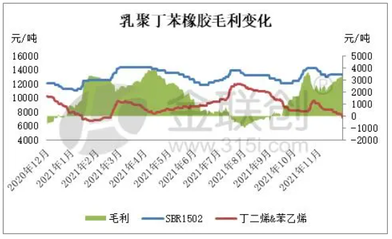 乳聚丁苯橡膠裝置生產(chǎn)利潤變化