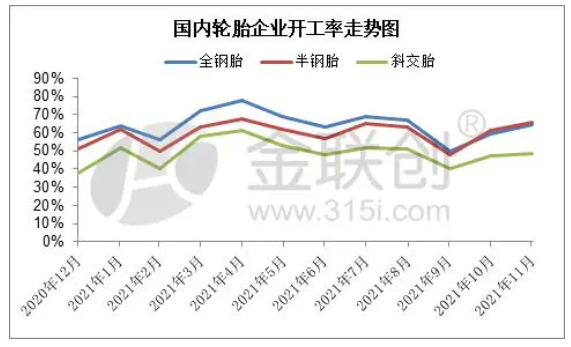 輪胎企業(yè)開工率變化與預(yù)測