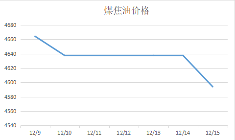 煤焦油價(jià)格