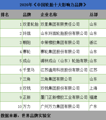 2020年《中國輪胎十大影響力品牌》