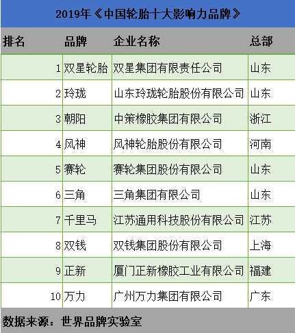 2019年《中國輪胎十大影響力品牌》