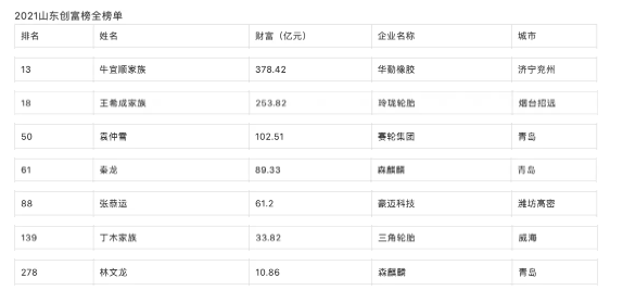 輪胎及相關(guān)行業(yè)有7位企業(yè)家上榜，其中華勤橡膠牛宜順家族以378.42億財(cái)富位居全省第13位。