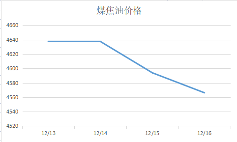 煤焦油價(jià)格