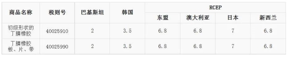 明年1月 丁腈橡膠進口關稅調整