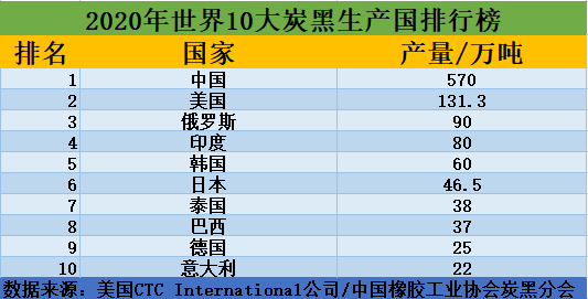 2020年世界炭黑10大炭黑生產(chǎn)國(guó)排行榜