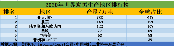 2020年世界炭黑成產(chǎn)地區(qū)排行榜