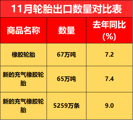 11月輪胎出口數(shù)量對(duì)比表