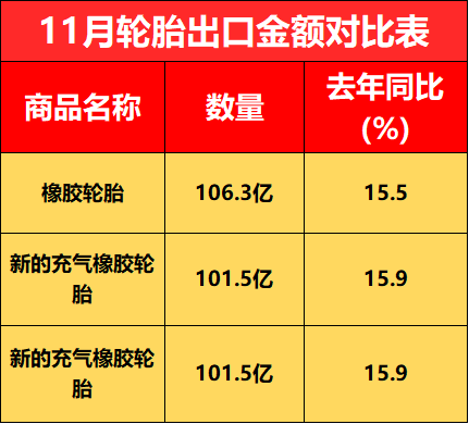 11月輪胎出口金額對(duì)比表