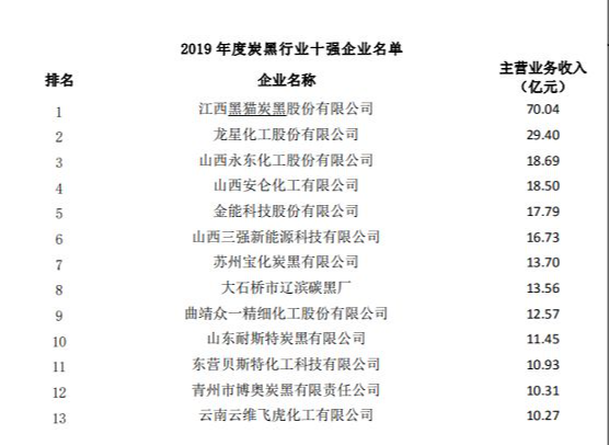 2019-2021年炭黑企業(yè)預(yù)覽：