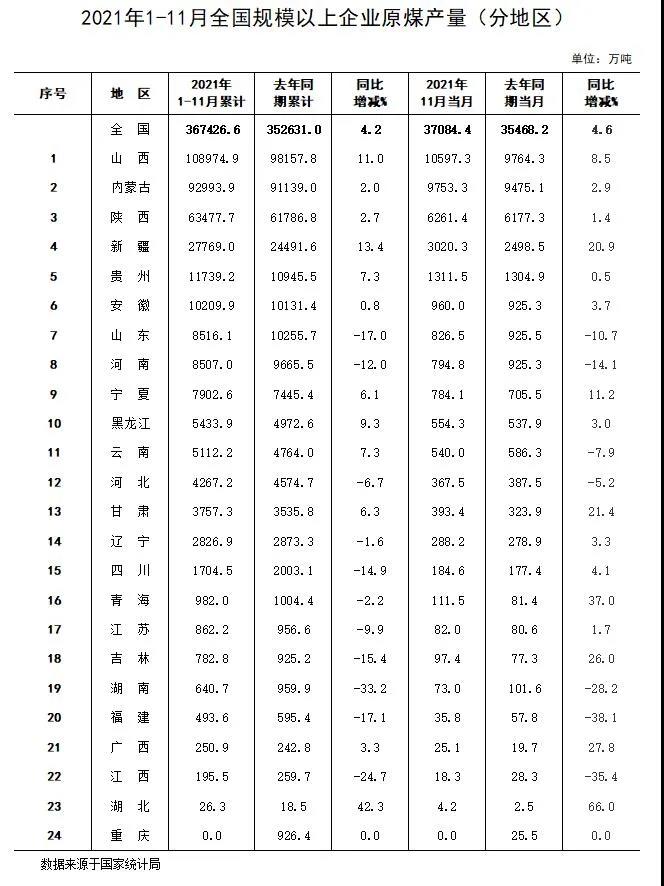 1-11月份規(guī)模以上分省區(qū)原煤產(chǎn)量公布