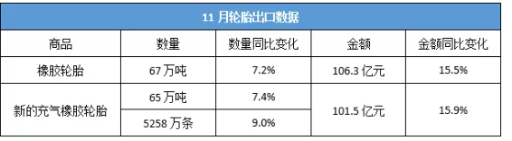 最新！11月輪胎出口，實(shí)現(xiàn)數(shù)量金額雙增長(zhǎng)