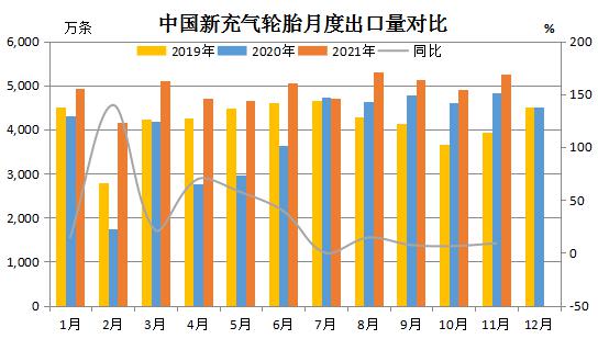 11 月輪胎出口量大增