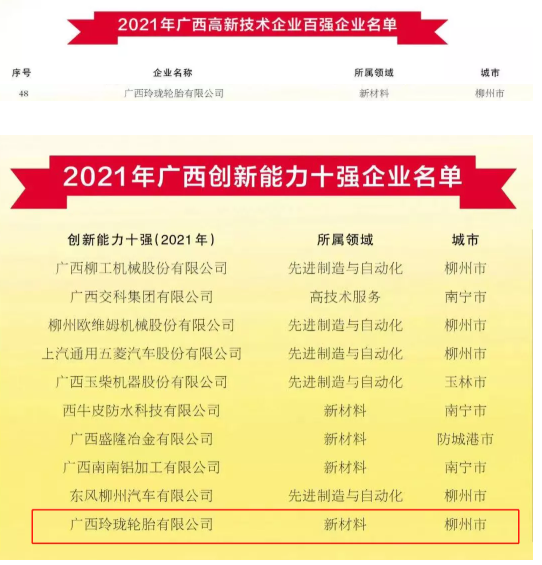 廣西玲瓏輪胎有限公司位列2021年廣西高新技術(shù)企業(yè)百強企業(yè)名單第48位;同時入選2021年廣西創(chuàng)新能力十強企業(yè)名單。