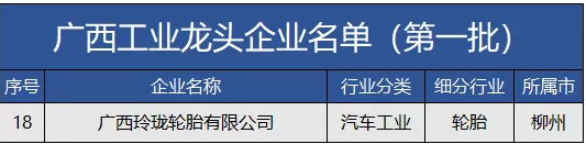 廣西工業(yè)和信息化廳發(fā)布廣西工業(yè)龍頭企業(yè)名單(第一批)，廣西玲瓏輪胎有限公司成功入選。