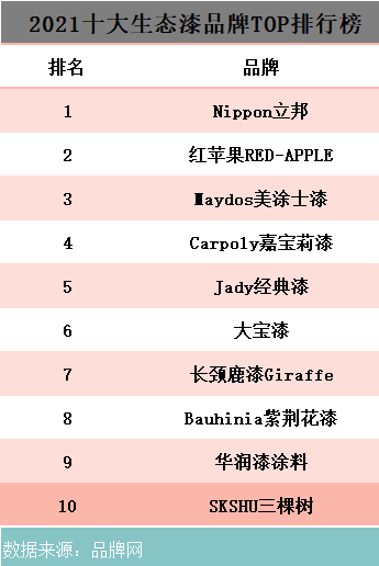 2021十大生態(tài)漆品牌TOP排行榜