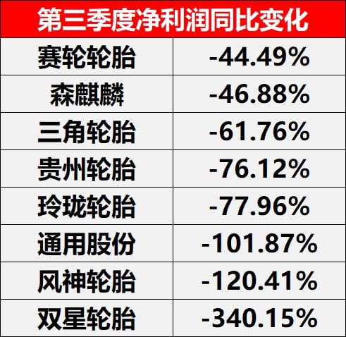 第三季度凈利潤同比變化