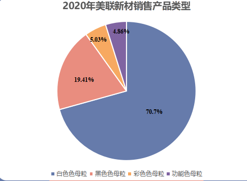 白色母粒|2020年美聯(lián)新材銷售產(chǎn)品類型