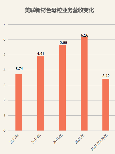 白色母粒|美聯(lián)新材色母粒業(yè)務(wù)營收變化