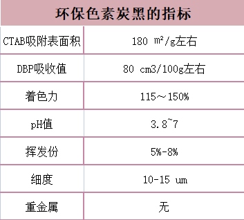 環(huán)保色素炭黑的指標