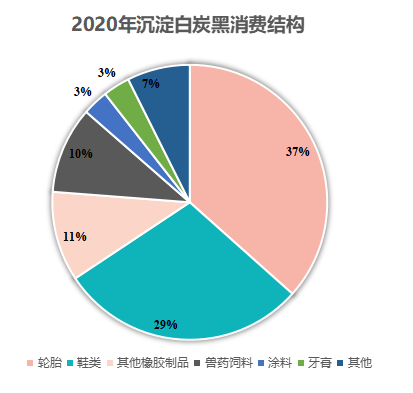 2020年沉淀白炭黑消費結構