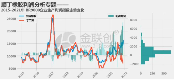 順丁企業(yè)生產(chǎn)利潤展開分析