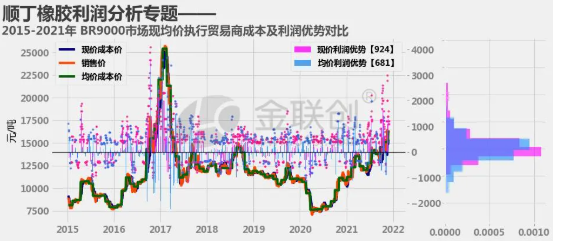 順丁市場交易利潤來展開分析。