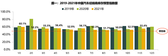 2019年-2021年中國汽車經銷商庫存預警指示圖