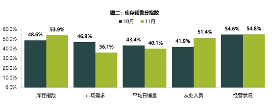 庫存預警分指數