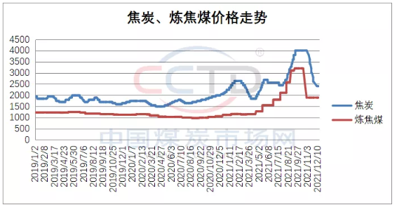 重磅！2022年焦煤市場預(yù)測及走勢判斷