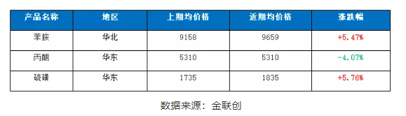 二、主要原料價(jià)格走勢