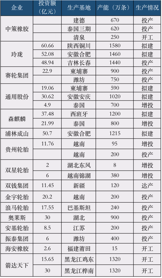 中國輪胎企業(yè)有27家海內(nèi)外輪胎工廠進行產(chǎn)能擴建