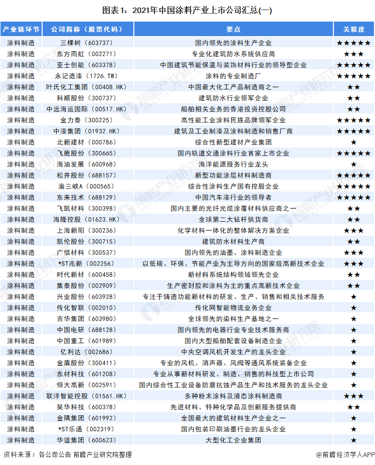 2021年中國涂料上市匯總1