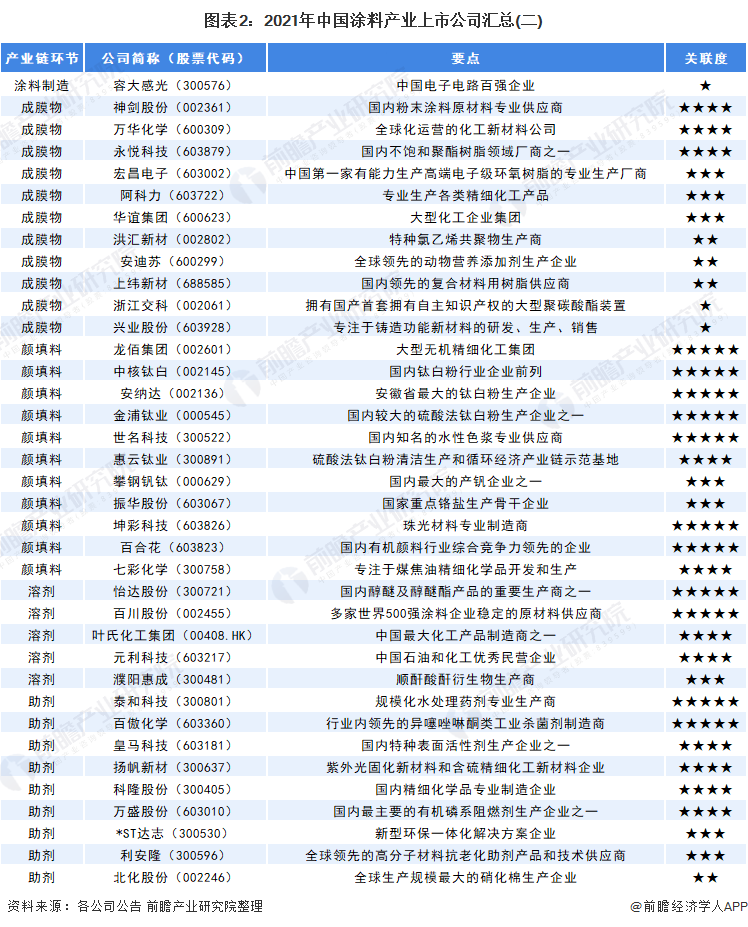 2021年中國涂料上市匯總2