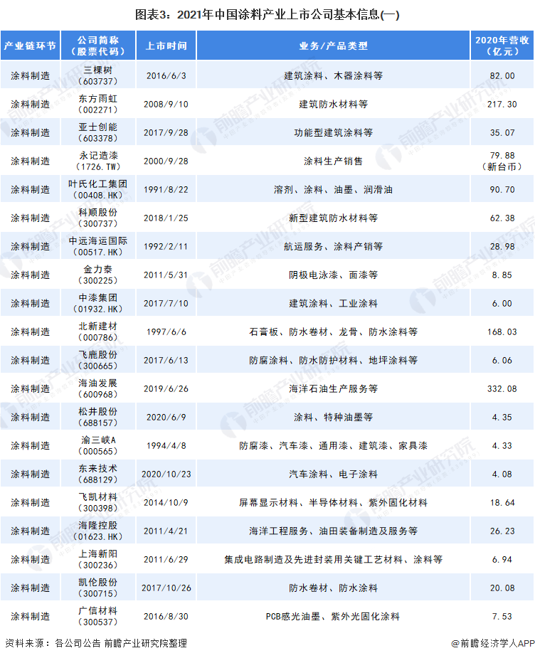 2021年中國涂料上市公司基本信息