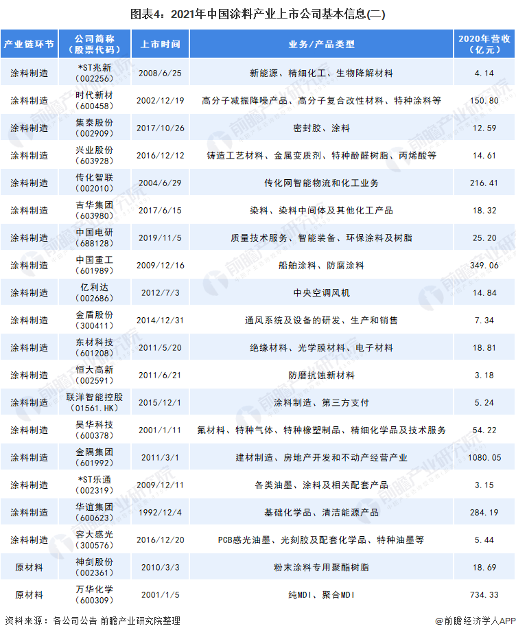 2021年中國涂料上市公司基本信息2