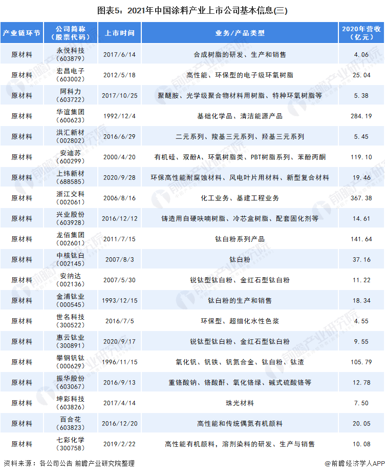 2021年中國涂料上市公司基本信息3