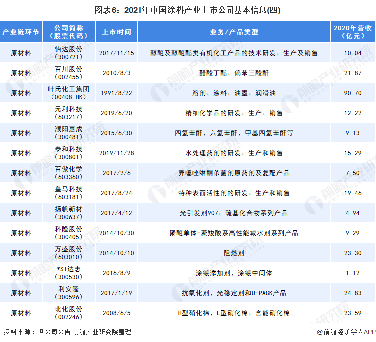 2021年中國涂料上市公司基本信息4