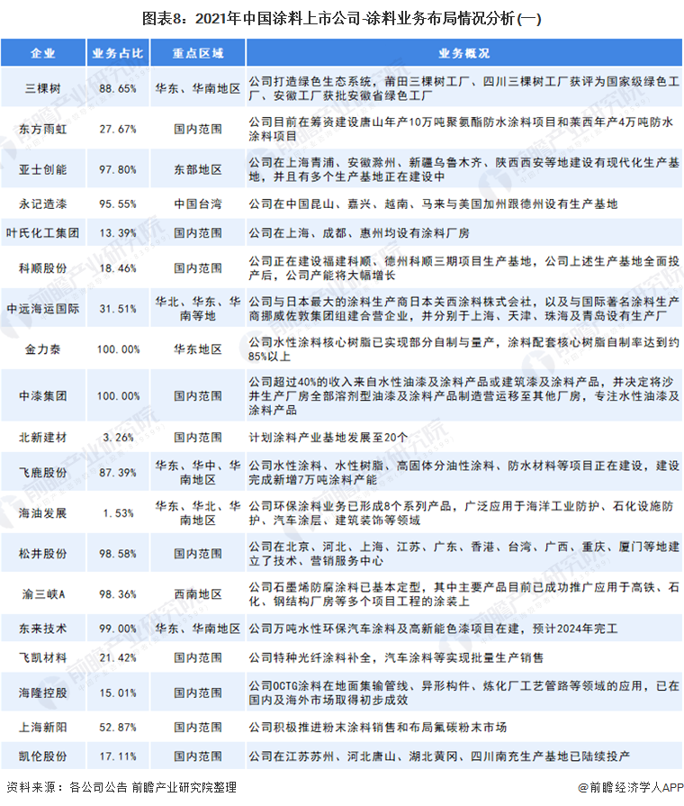 2021年中國涂料上市公司業(yè)務(wù)布局1