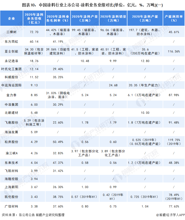 中國涂料行業(yè)上市公司涂料業(yè)務(wù)業(yè)績對比1