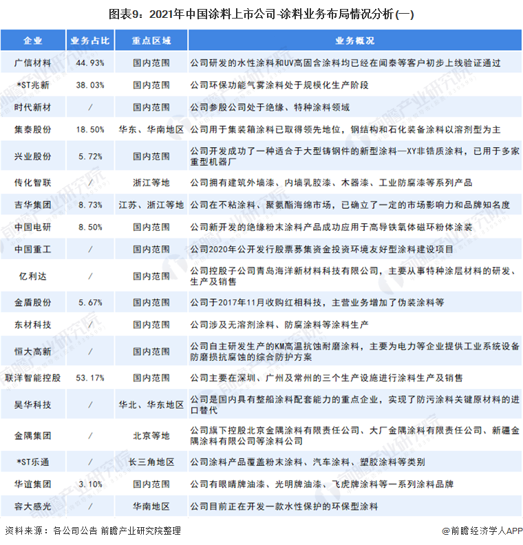 2021年中國涂料上市公司業(yè)務(wù)布局2