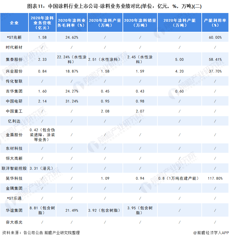 中國涂料行業(yè)上市公司涂料業(yè)務(wù)業(yè)績對比2